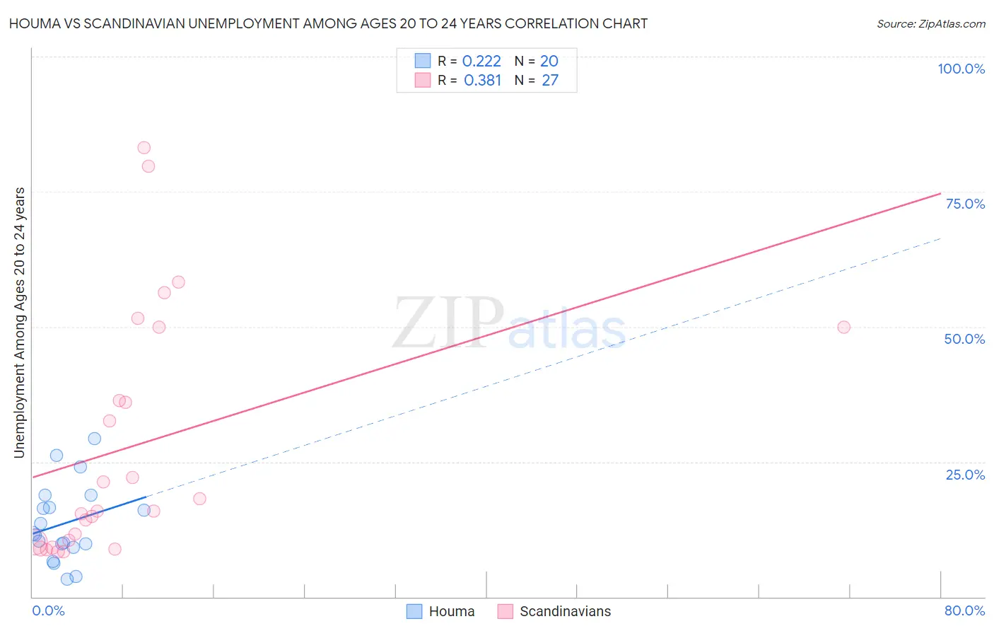 Houma vs Scandinavian Unemployment Among Ages 20 to 24 years