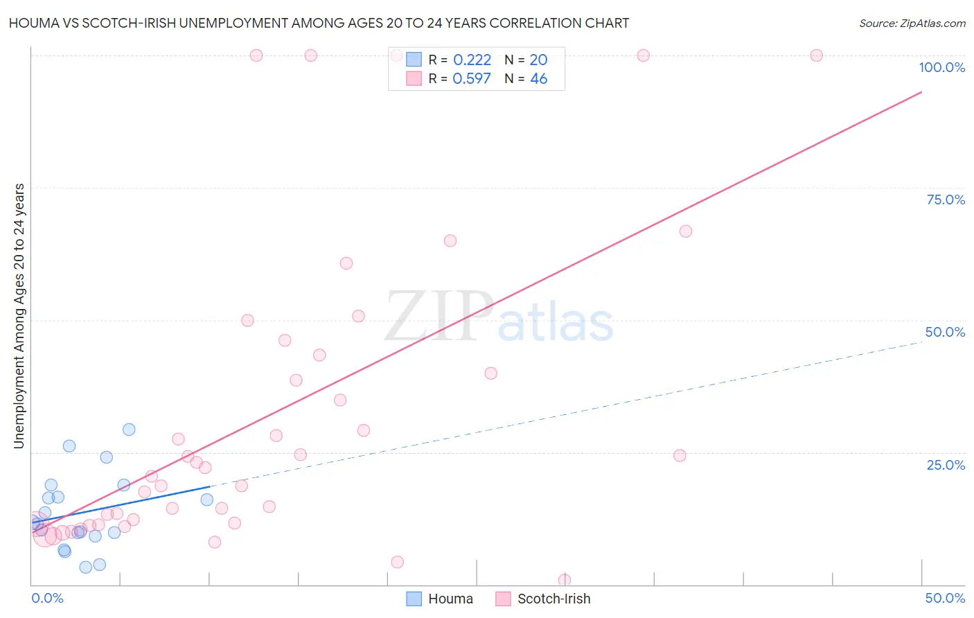 Houma vs Scotch-Irish Unemployment Among Ages 20 to 24 years