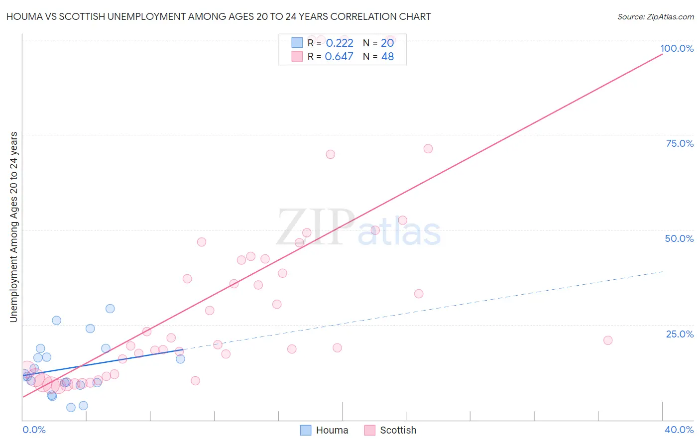 Houma vs Scottish Unemployment Among Ages 20 to 24 years