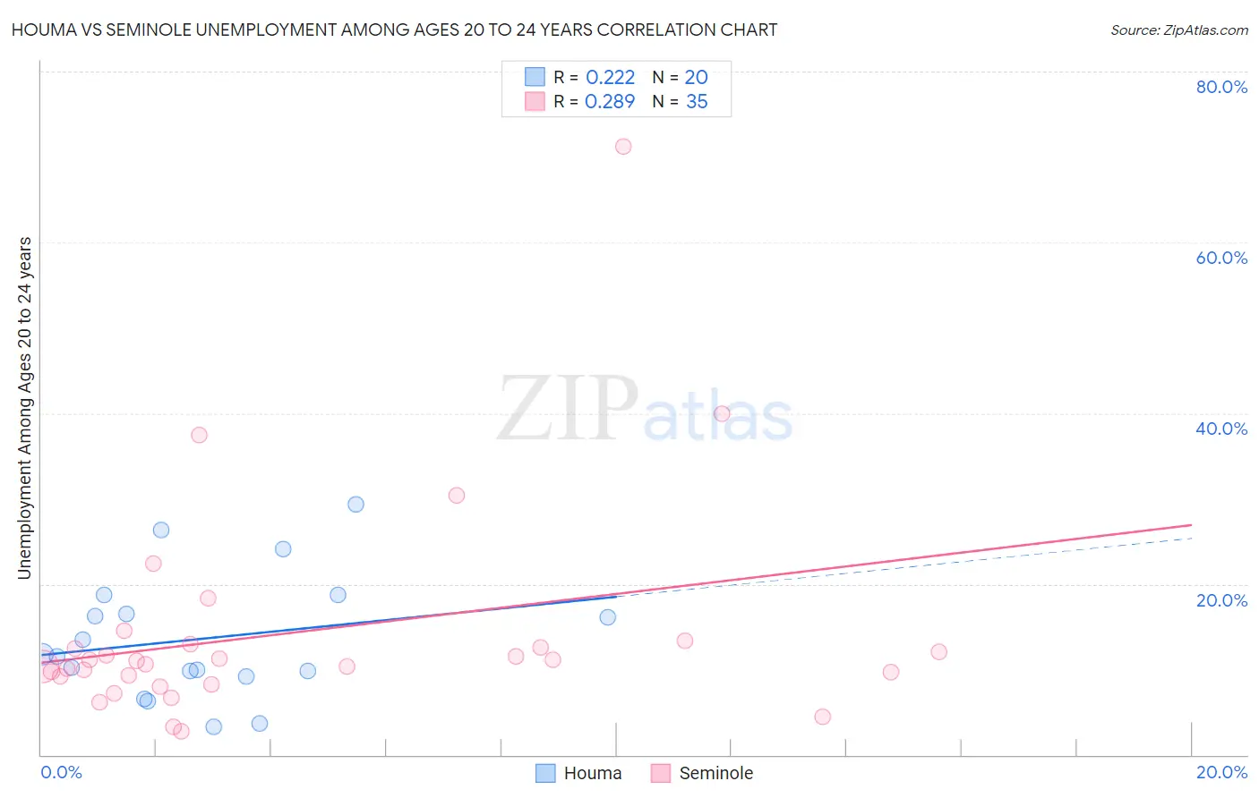 Houma vs Seminole Unemployment Among Ages 20 to 24 years