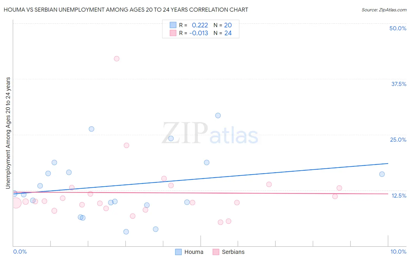 Houma vs Serbian Unemployment Among Ages 20 to 24 years