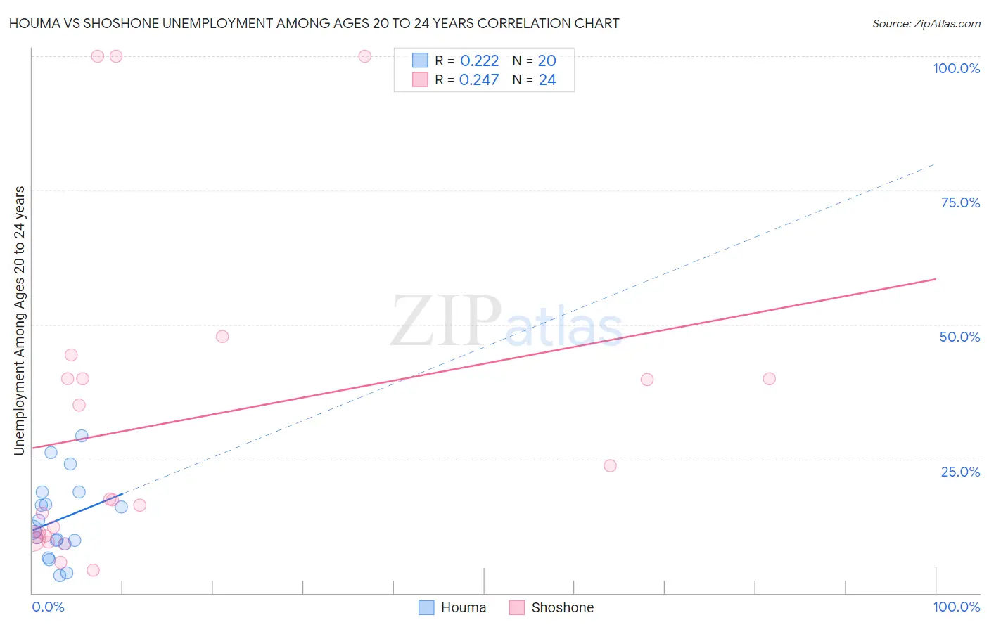 Houma vs Shoshone Unemployment Among Ages 20 to 24 years