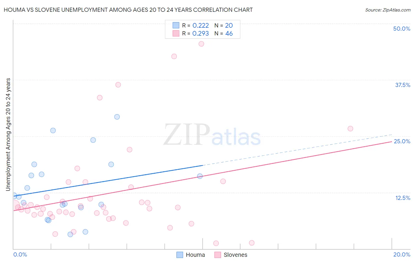 Houma vs Slovene Unemployment Among Ages 20 to 24 years