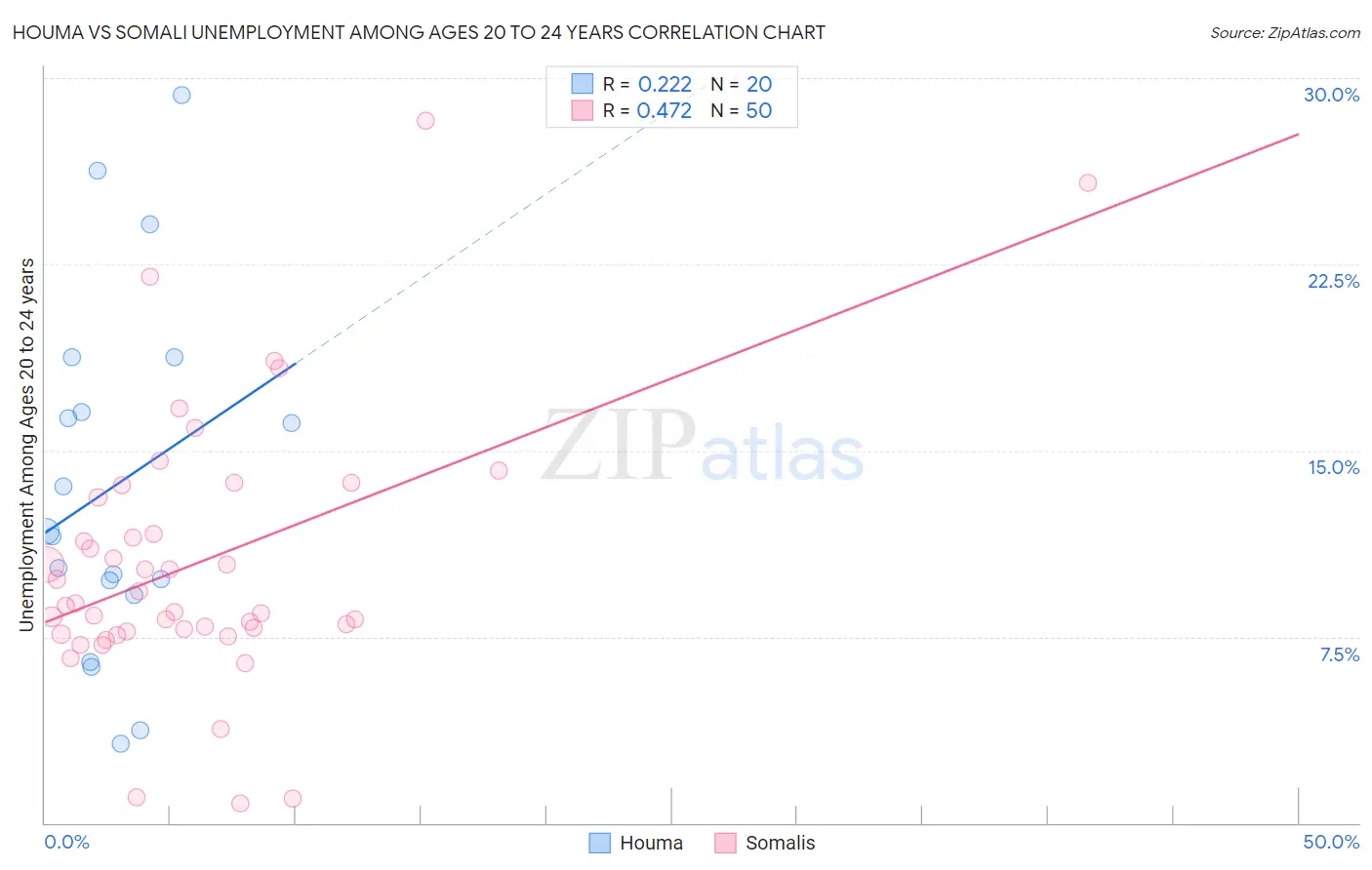 Houma vs Somali Unemployment Among Ages 20 to 24 years