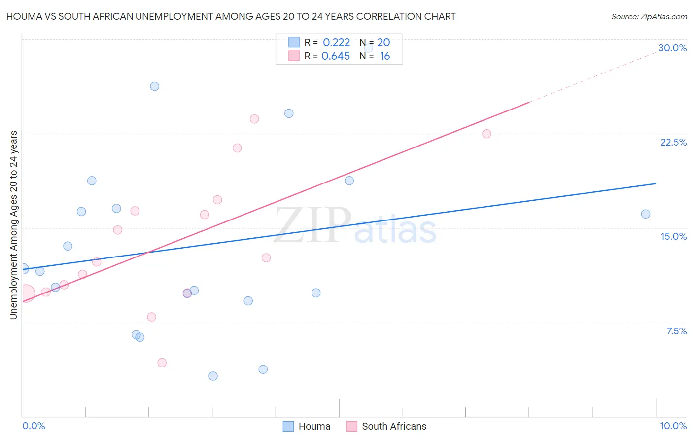 Houma vs South African Unemployment Among Ages 20 to 24 years