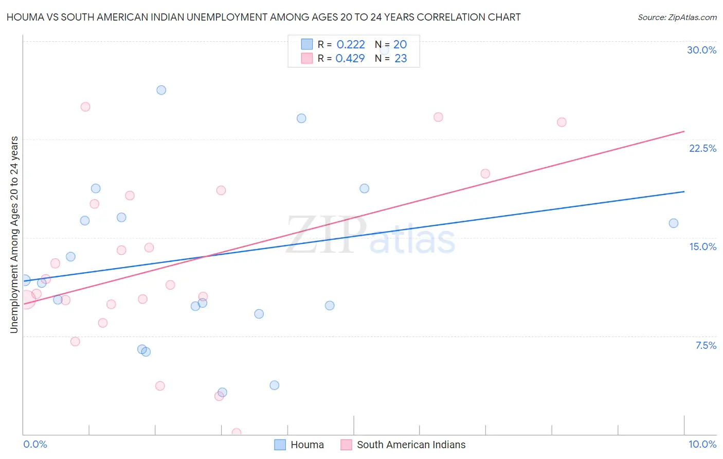 Houma vs South American Indian Unemployment Among Ages 20 to 24 years