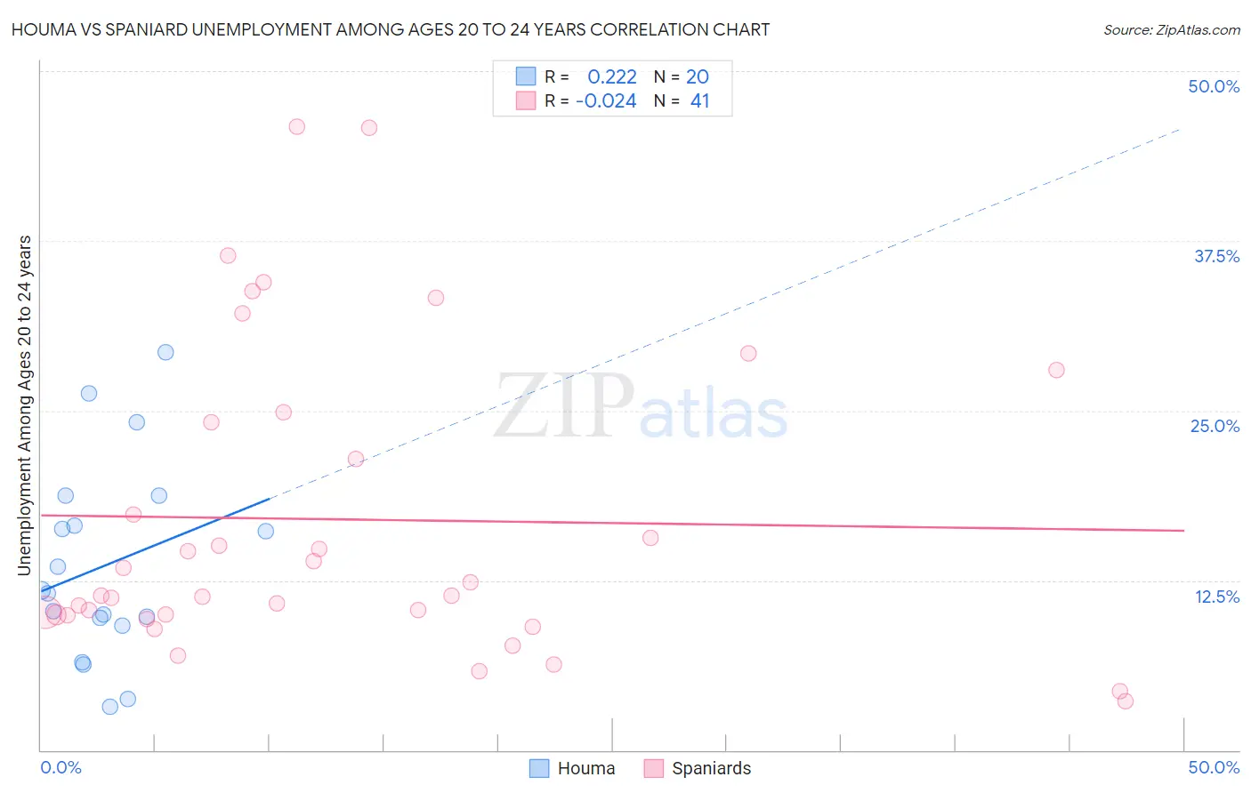 Houma vs Spaniard Unemployment Among Ages 20 to 24 years