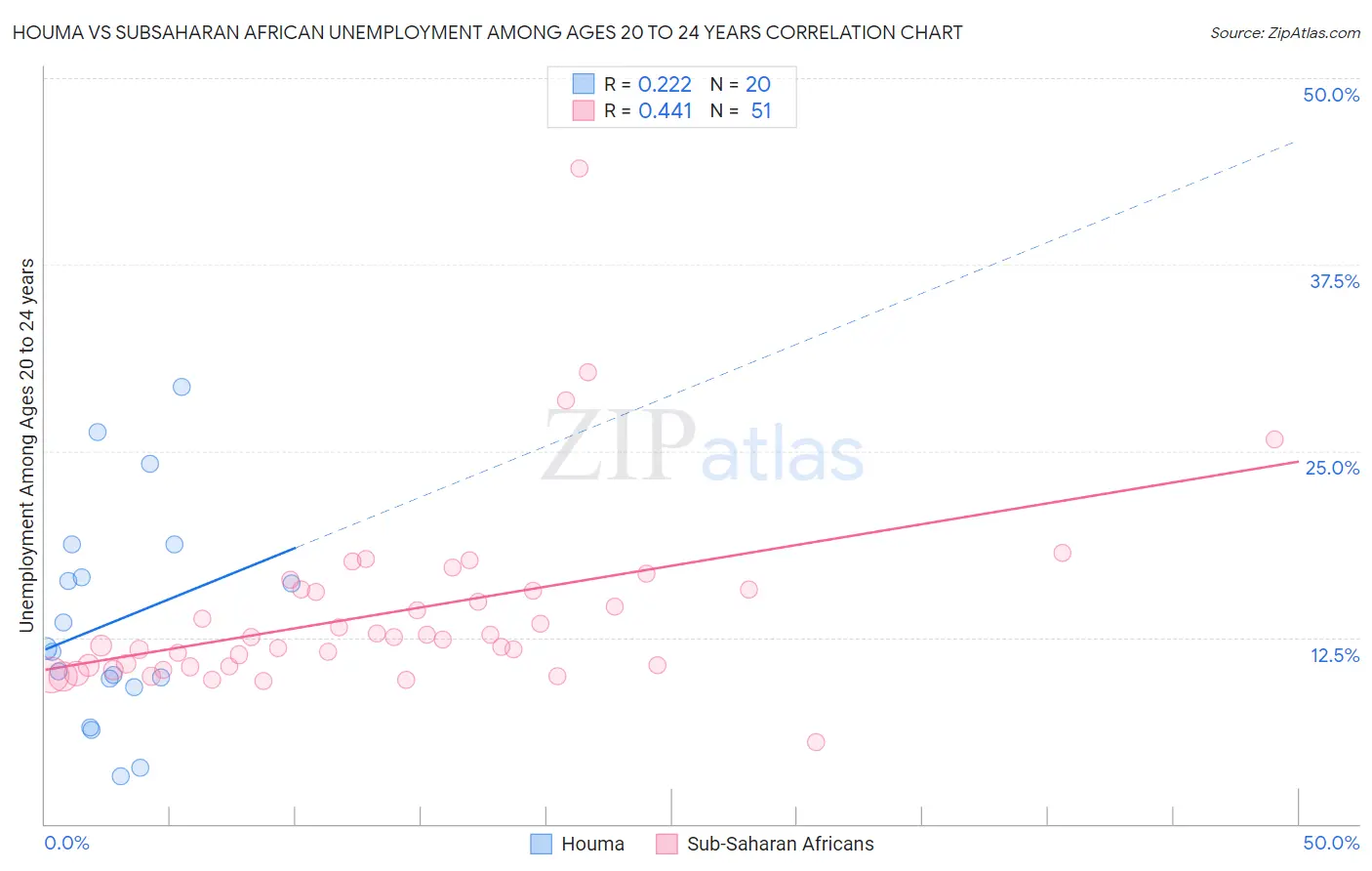 Houma vs Subsaharan African Unemployment Among Ages 20 to 24 years