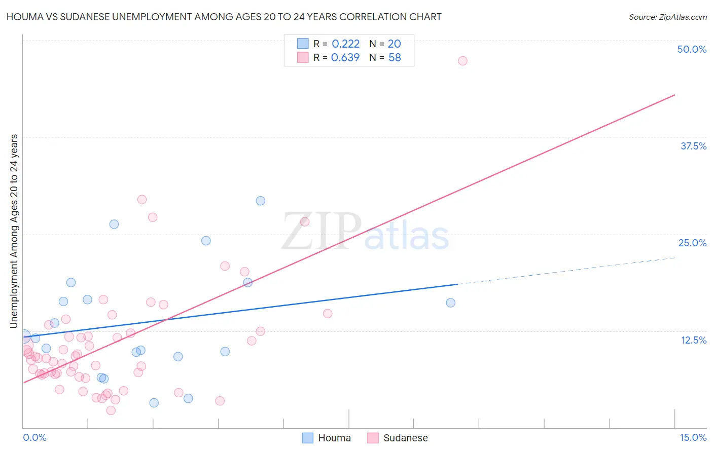 Houma vs Sudanese Unemployment Among Ages 20 to 24 years