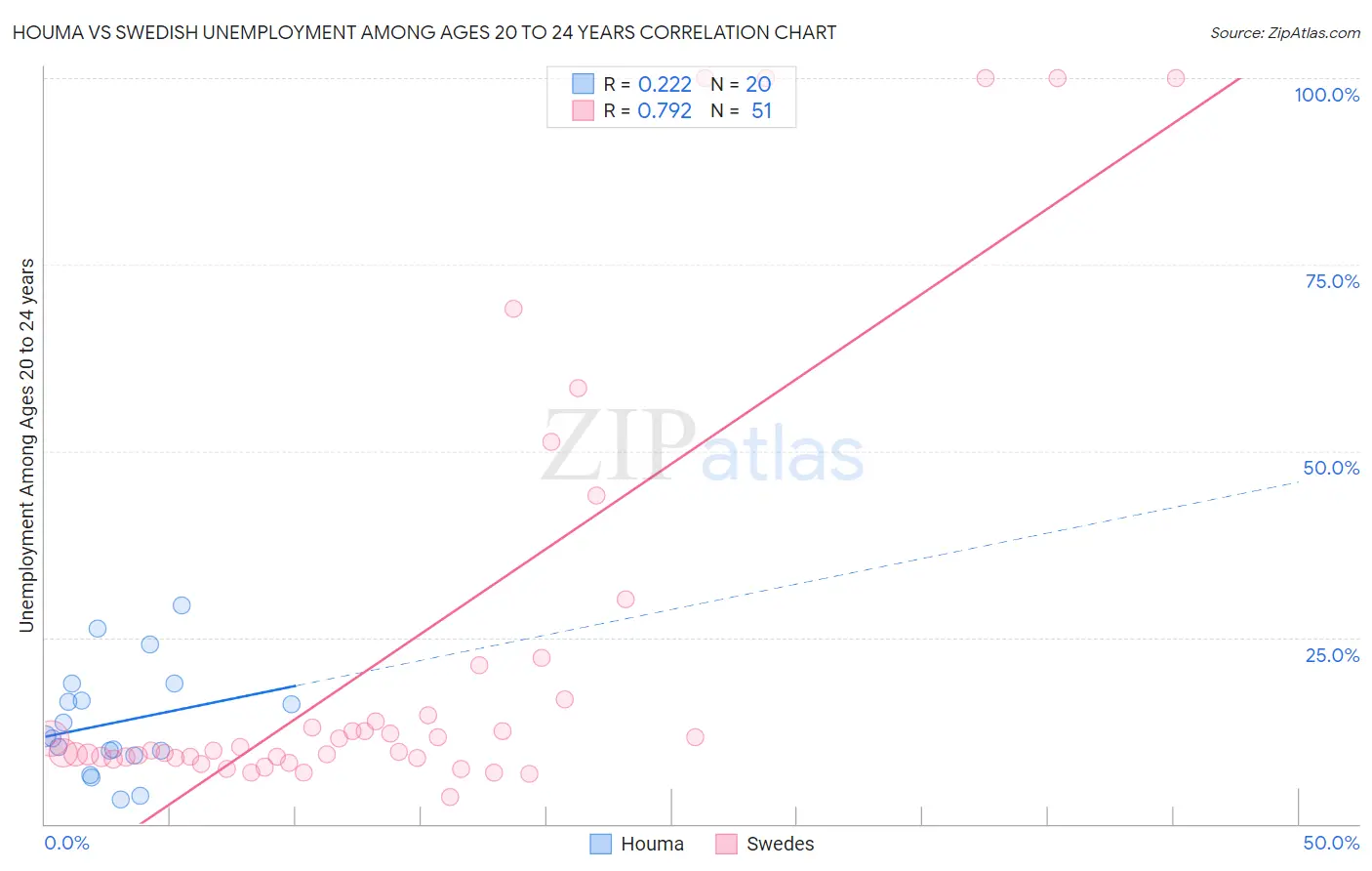 Houma vs Swedish Unemployment Among Ages 20 to 24 years