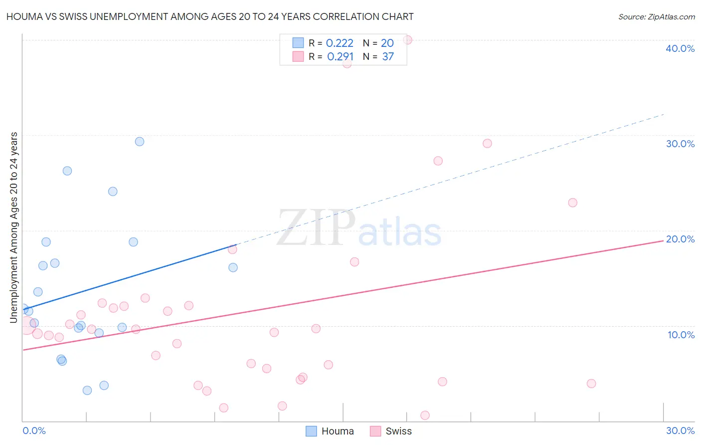 Houma vs Swiss Unemployment Among Ages 20 to 24 years