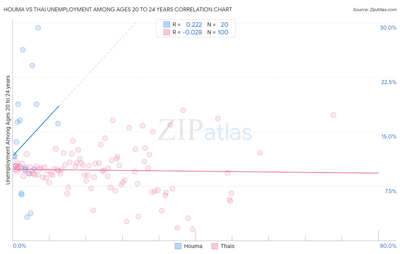 Houma vs Thai Unemployment Among Ages 20 to 24 years