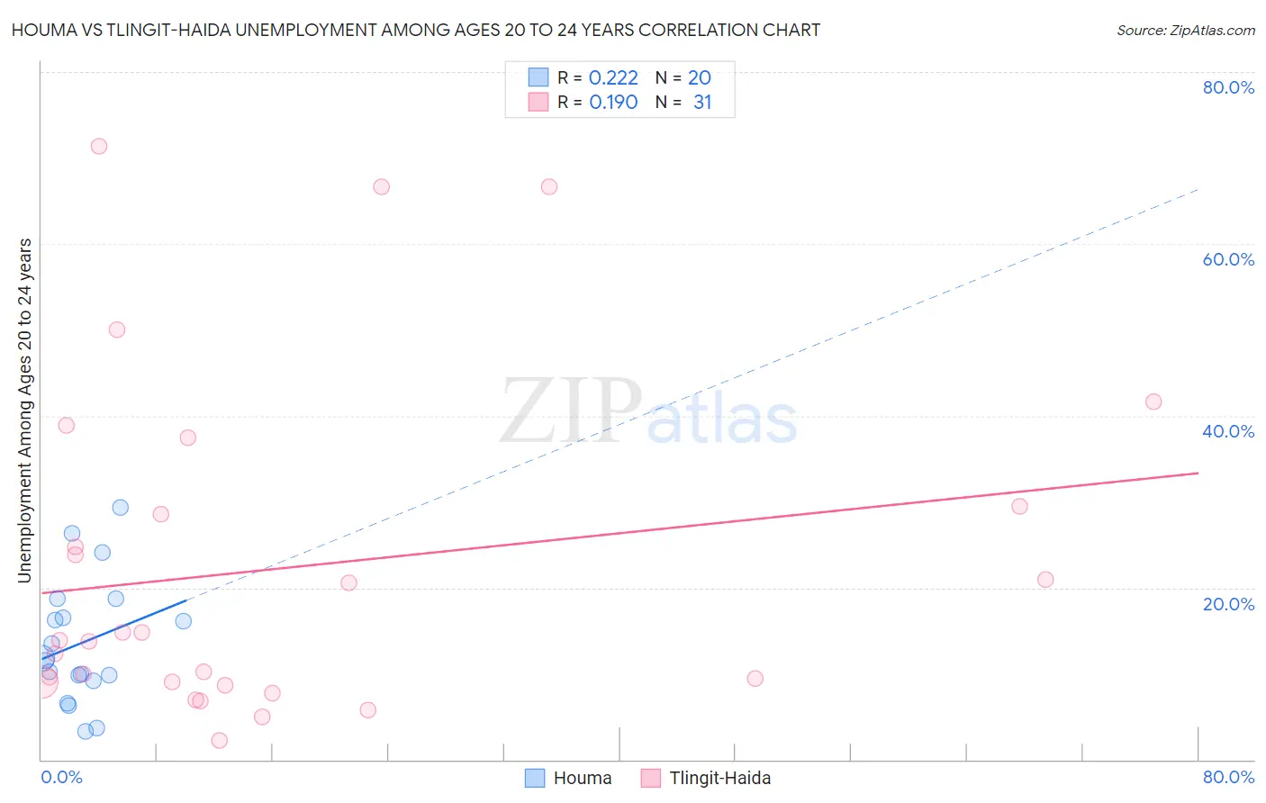 Houma vs Tlingit-Haida Unemployment Among Ages 20 to 24 years