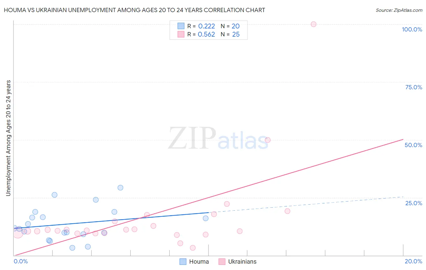 Houma vs Ukrainian Unemployment Among Ages 20 to 24 years