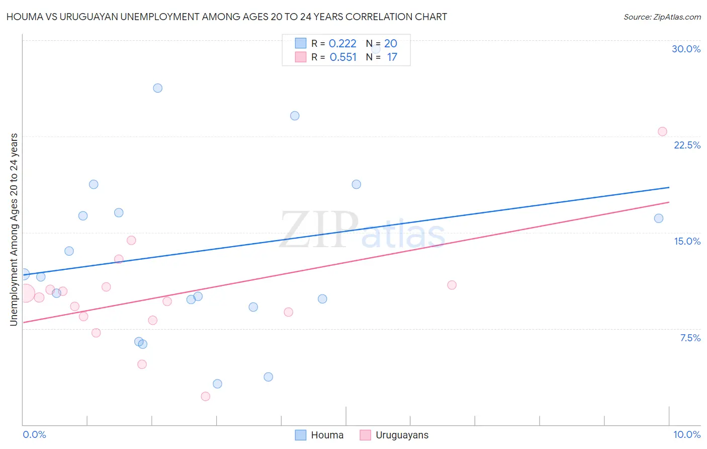 Houma vs Uruguayan Unemployment Among Ages 20 to 24 years