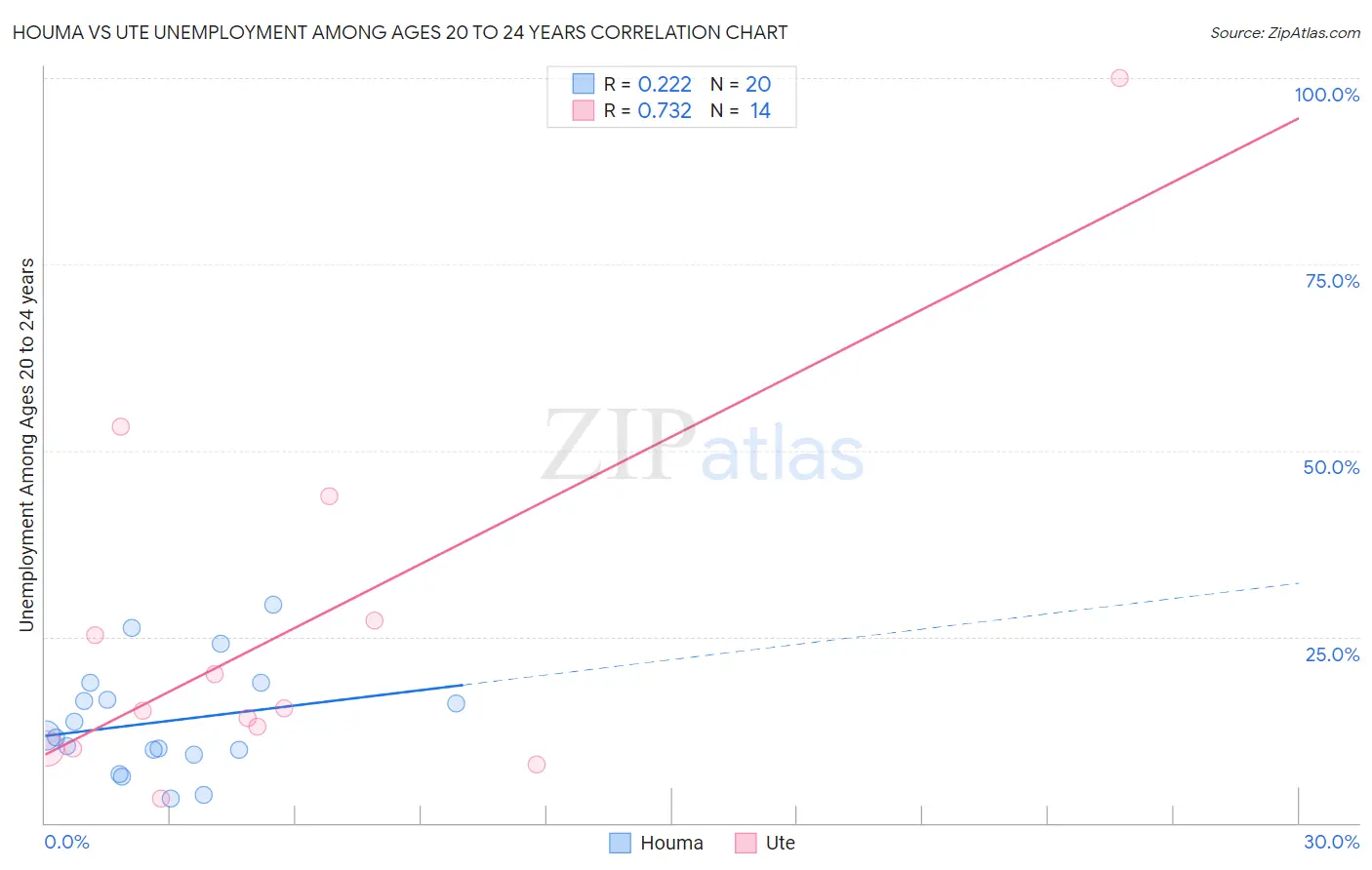 Houma vs Ute Unemployment Among Ages 20 to 24 years