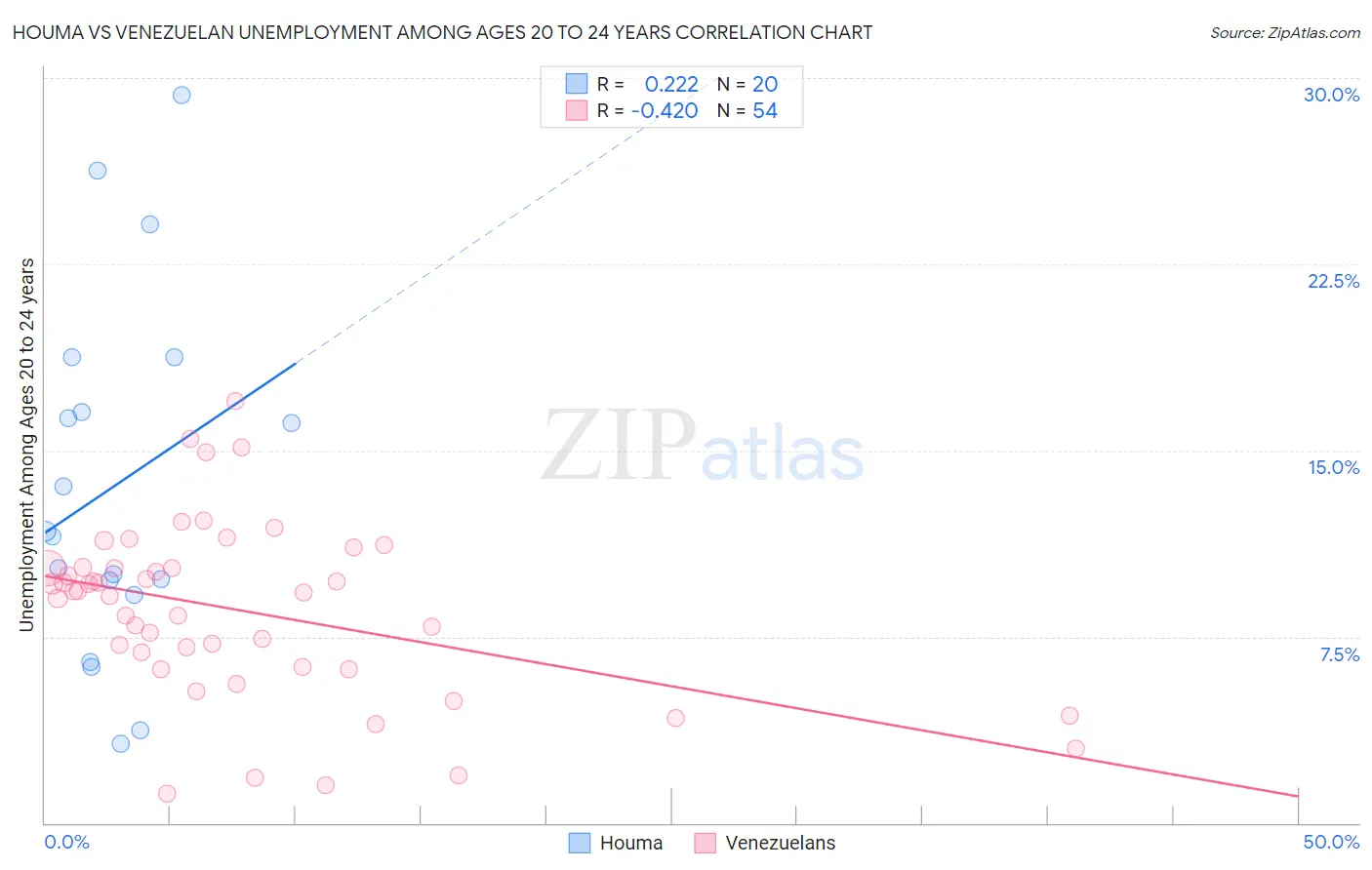 Houma vs Venezuelan Unemployment Among Ages 20 to 24 years