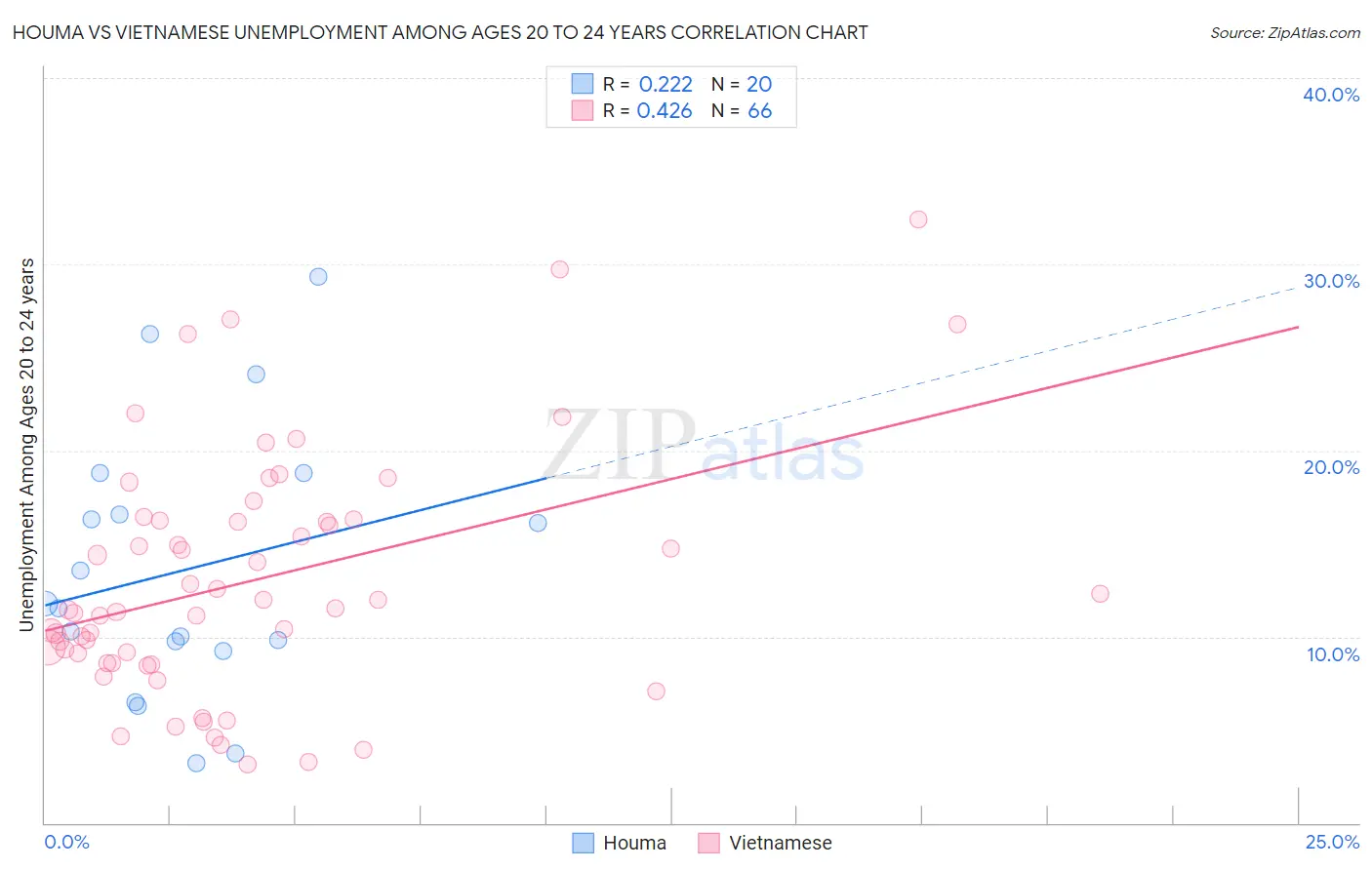 Houma vs Vietnamese Unemployment Among Ages 20 to 24 years