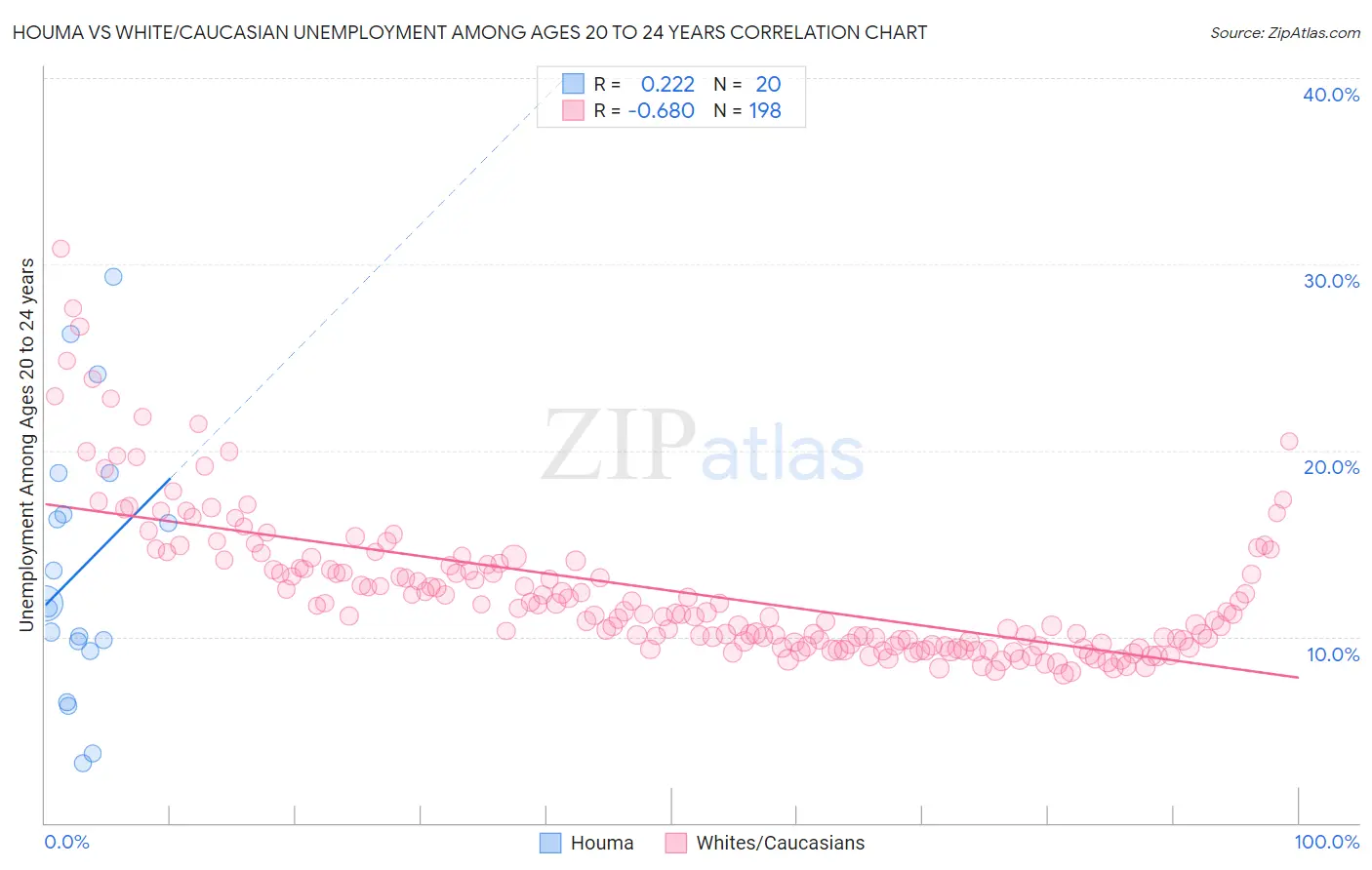 Houma vs White/Caucasian Unemployment Among Ages 20 to 24 years