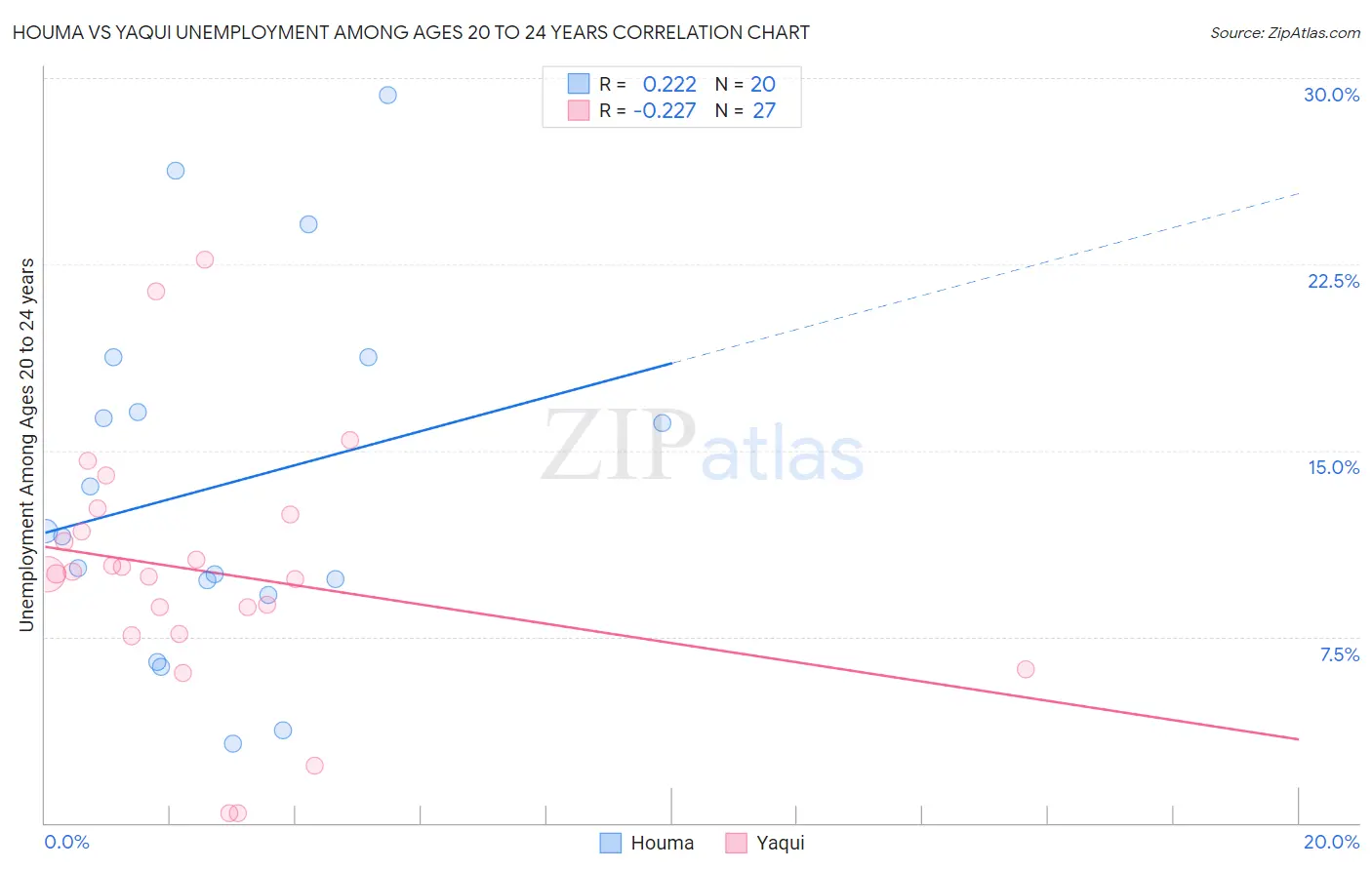 Houma vs Yaqui Unemployment Among Ages 20 to 24 years