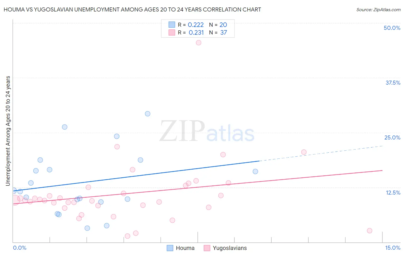 Houma vs Yugoslavian Unemployment Among Ages 20 to 24 years