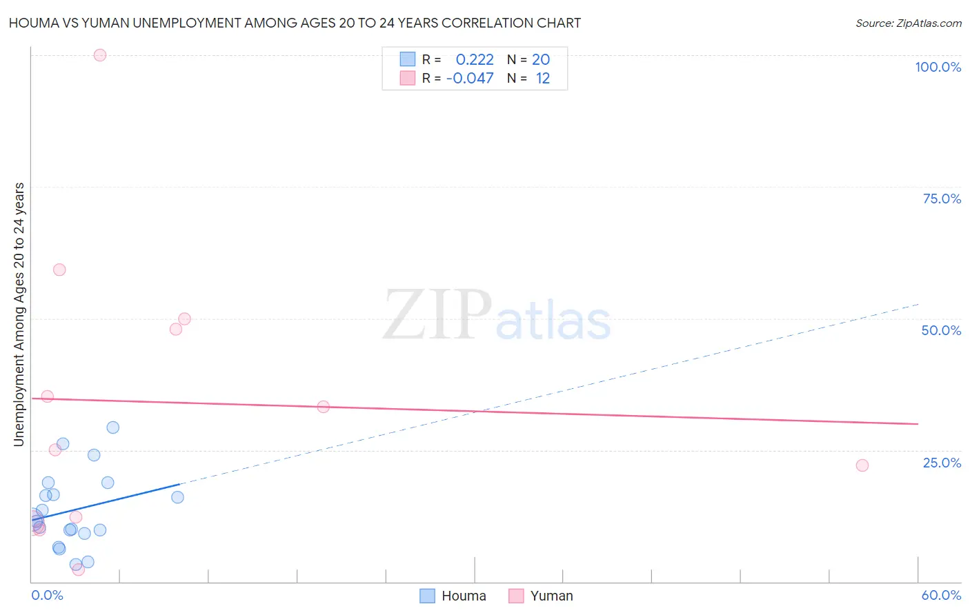 Houma vs Yuman Unemployment Among Ages 20 to 24 years