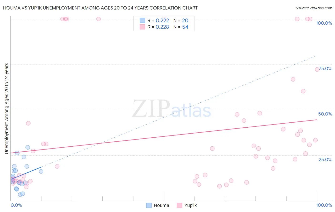 Houma vs Yup'ik Unemployment Among Ages 20 to 24 years