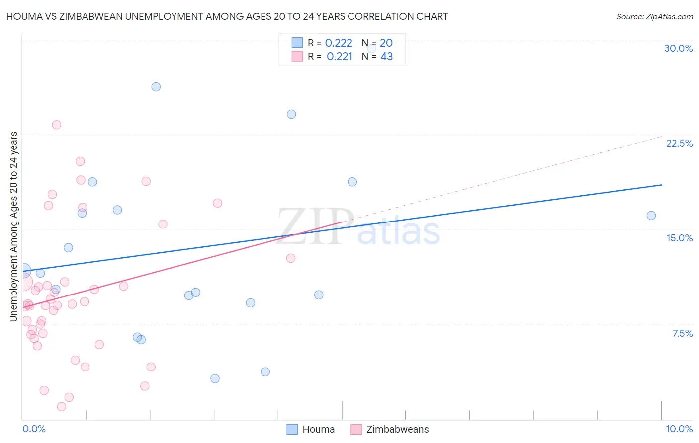 Houma vs Zimbabwean Unemployment Among Ages 20 to 24 years