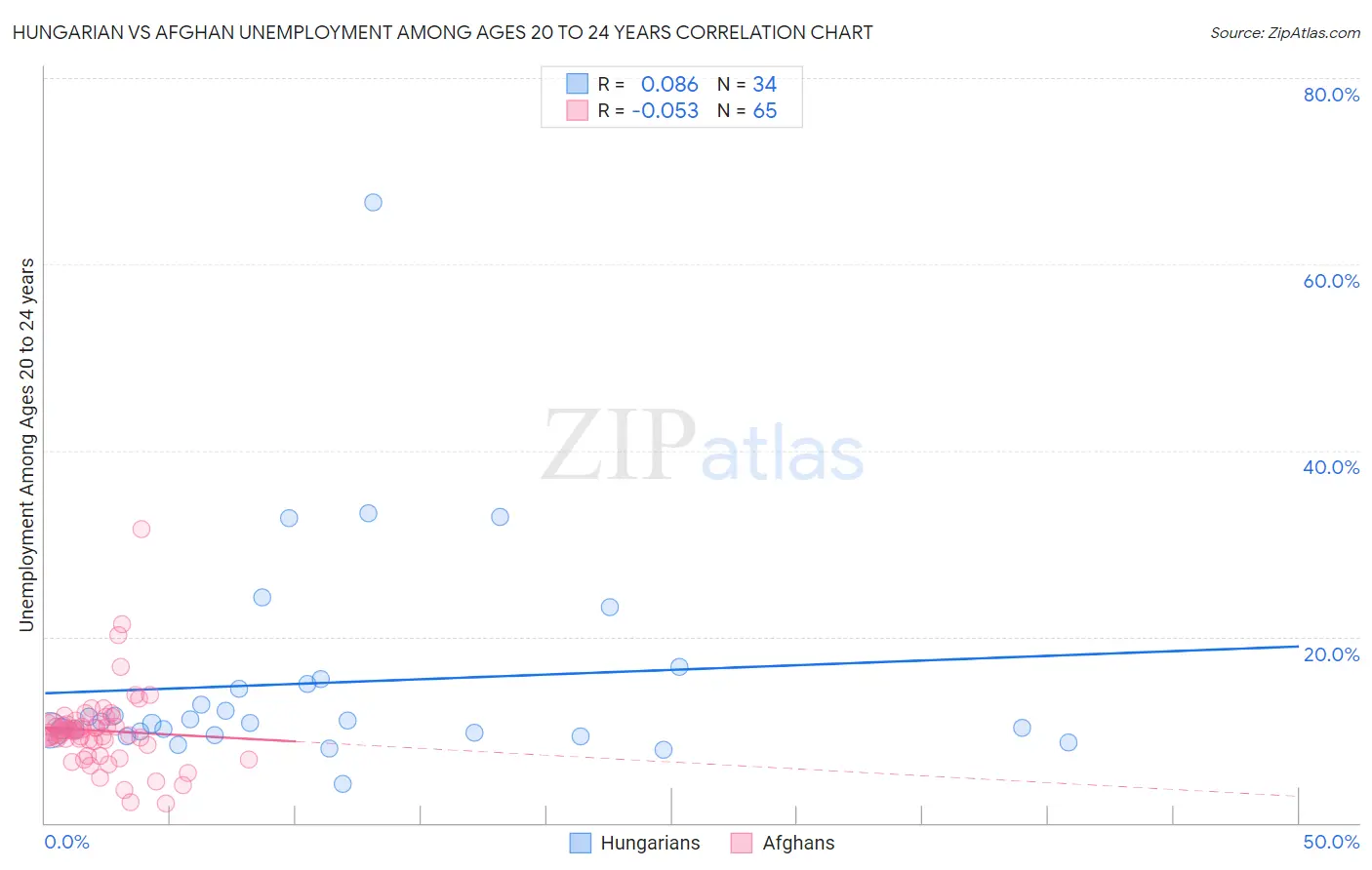 Hungarian vs Afghan Unemployment Among Ages 20 to 24 years