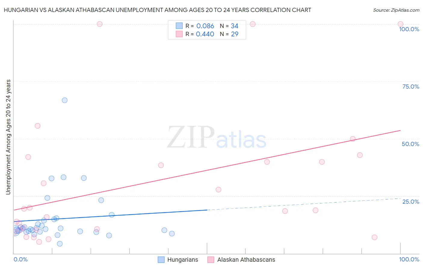 Hungarian vs Alaskan Athabascan Unemployment Among Ages 20 to 24 years