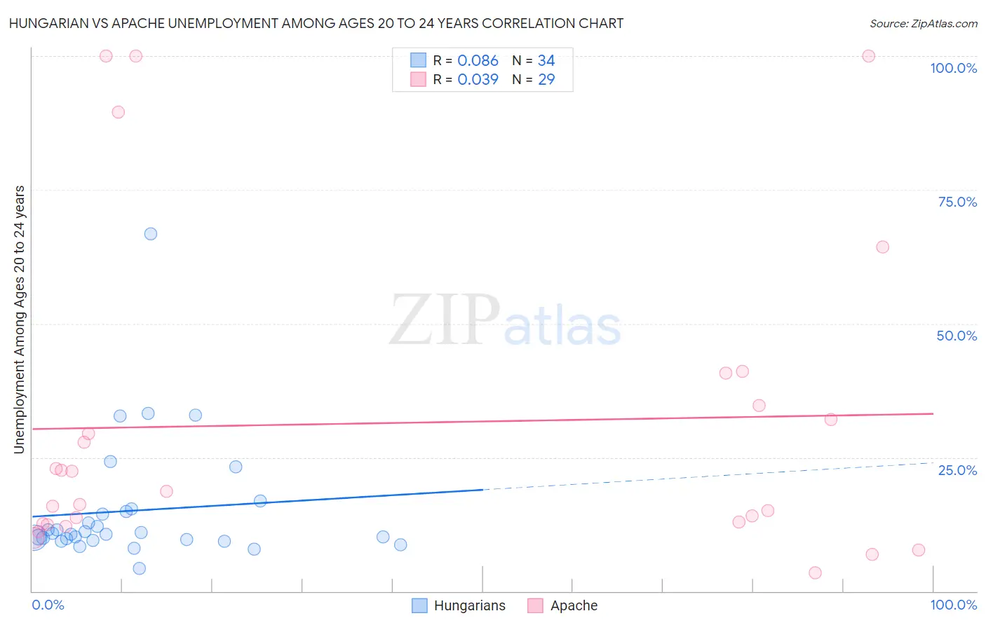 Hungarian vs Apache Unemployment Among Ages 20 to 24 years