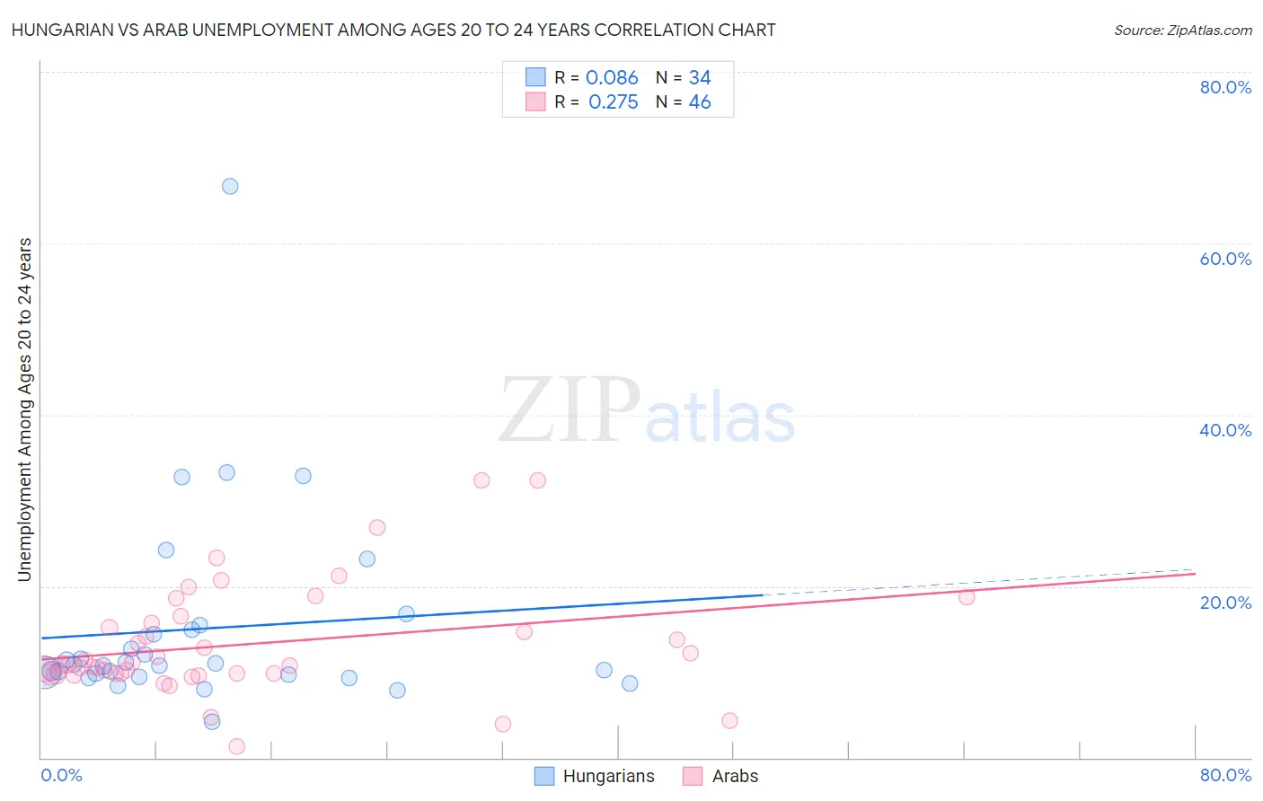 Hungarian vs Arab Unemployment Among Ages 20 to 24 years