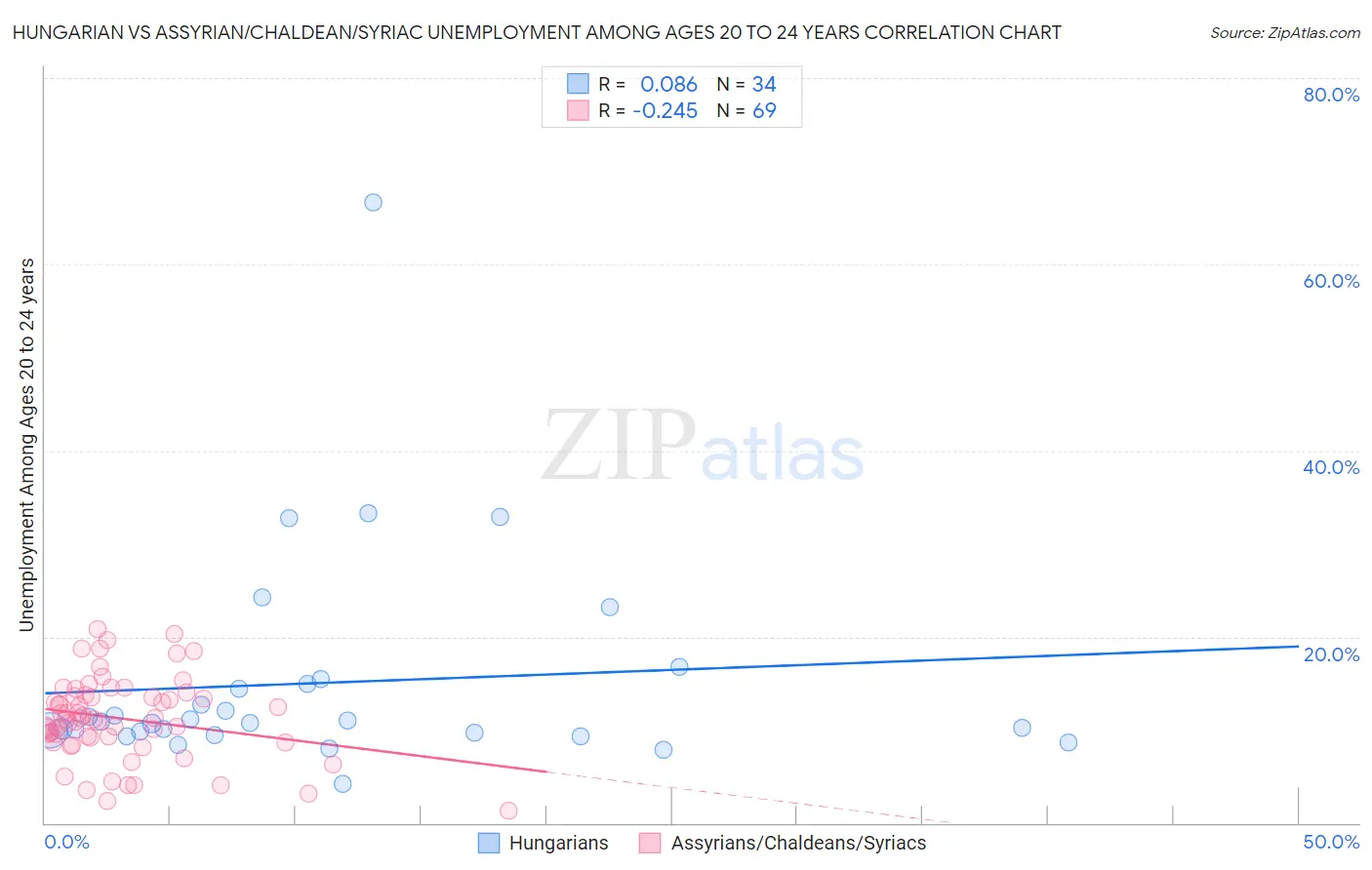 Hungarian vs Assyrian/Chaldean/Syriac Unemployment Among Ages 20 to 24 years