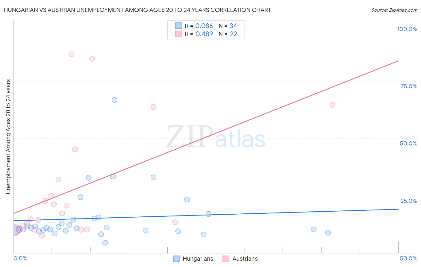 Hungarian vs Austrian Unemployment Among Ages 20 to 24 years