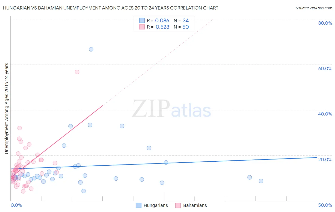 Hungarian vs Bahamian Unemployment Among Ages 20 to 24 years