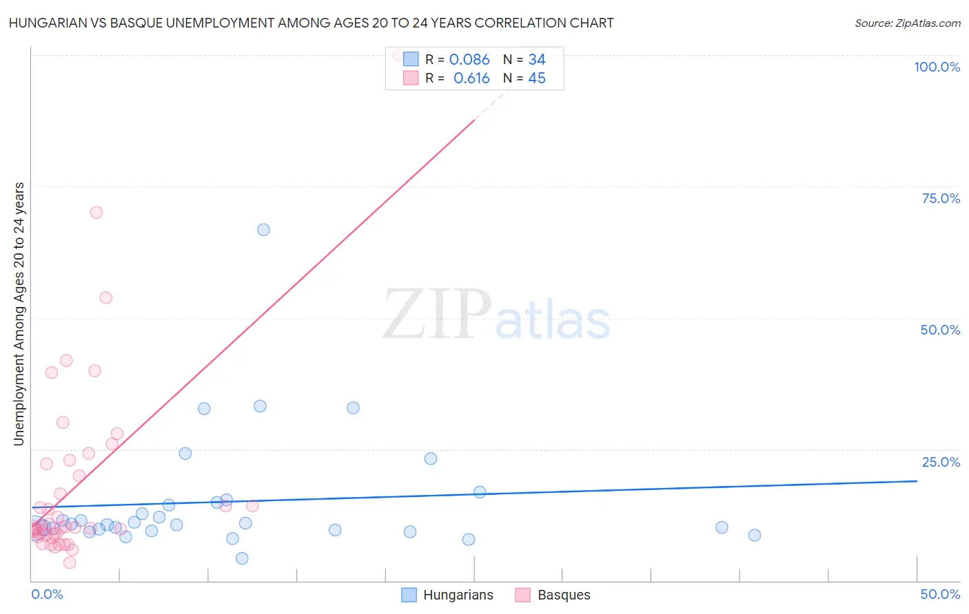 Hungarian vs Basque Unemployment Among Ages 20 to 24 years