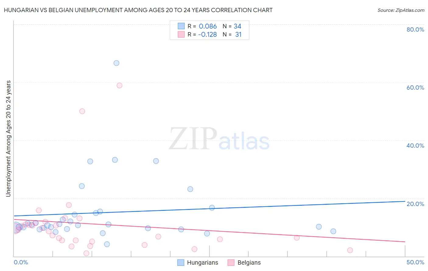 Hungarian vs Belgian Unemployment Among Ages 20 to 24 years