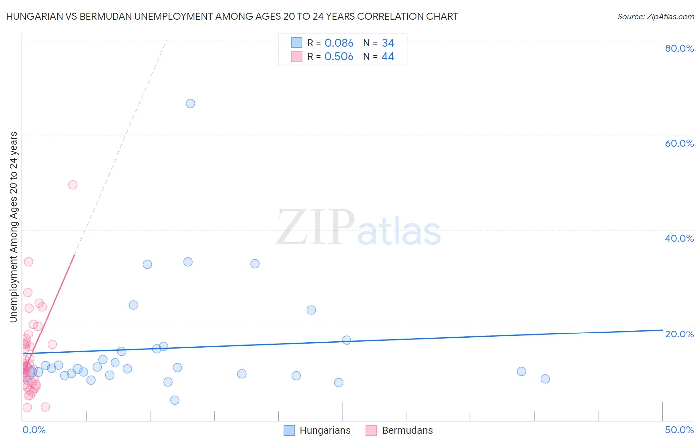 Hungarian vs Bermudan Unemployment Among Ages 20 to 24 years