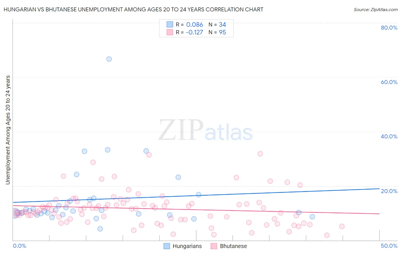 Hungarian vs Bhutanese Unemployment Among Ages 20 to 24 years