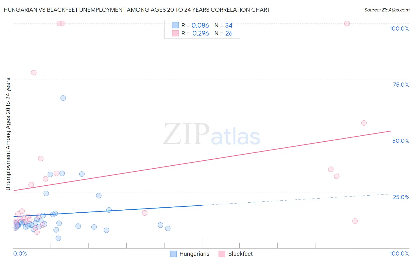 Hungarian vs Blackfeet Unemployment Among Ages 20 to 24 years