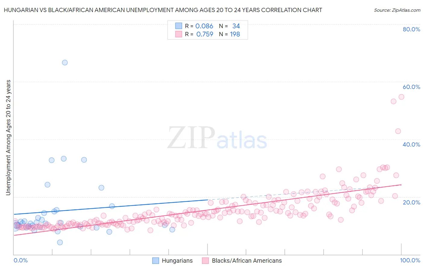 Hungarian vs Black/African American Unemployment Among Ages 20 to 24 years