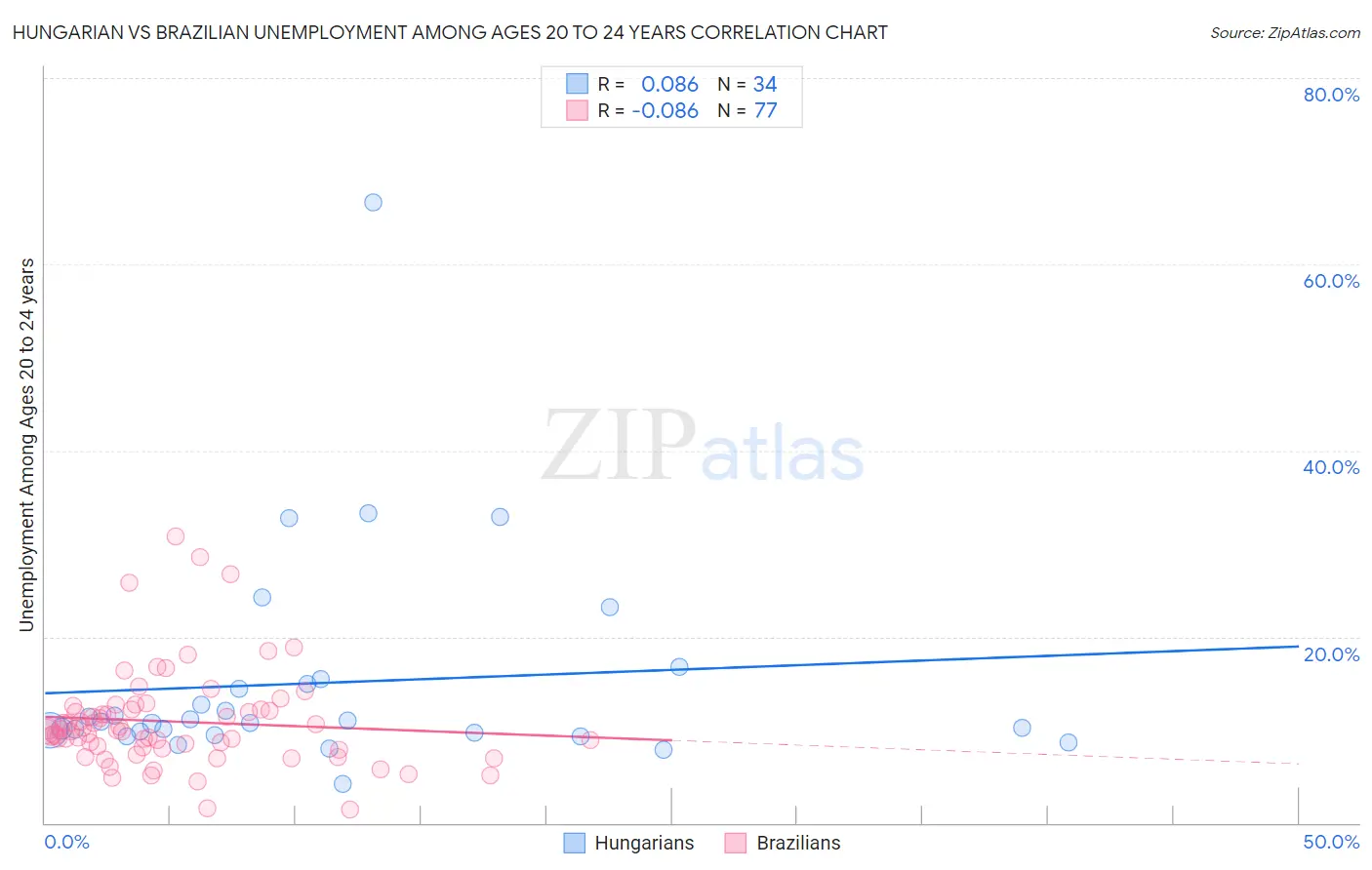 Hungarian vs Brazilian Unemployment Among Ages 20 to 24 years