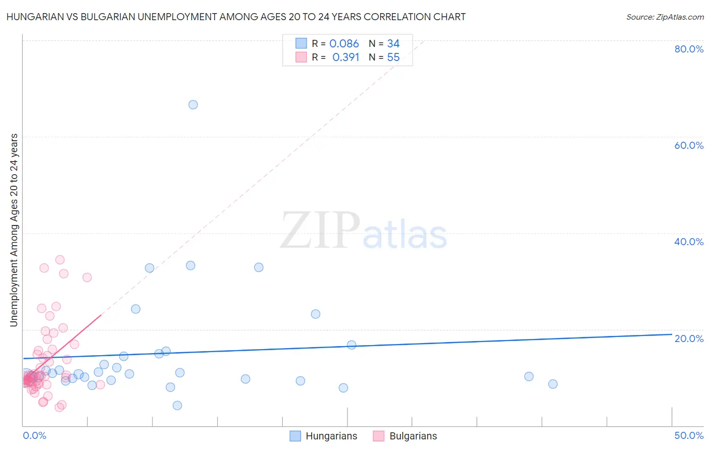 Hungarian vs Bulgarian Unemployment Among Ages 20 to 24 years