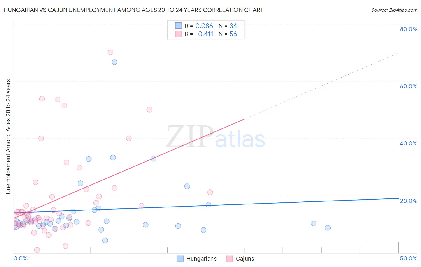 Hungarian vs Cajun Unemployment Among Ages 20 to 24 years