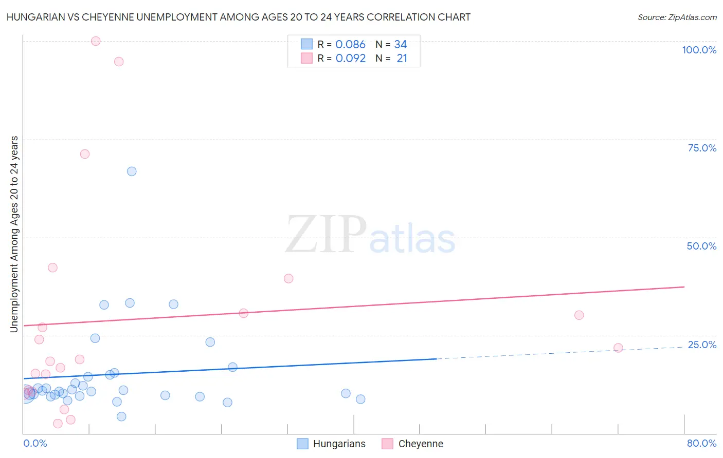 Hungarian vs Cheyenne Unemployment Among Ages 20 to 24 years