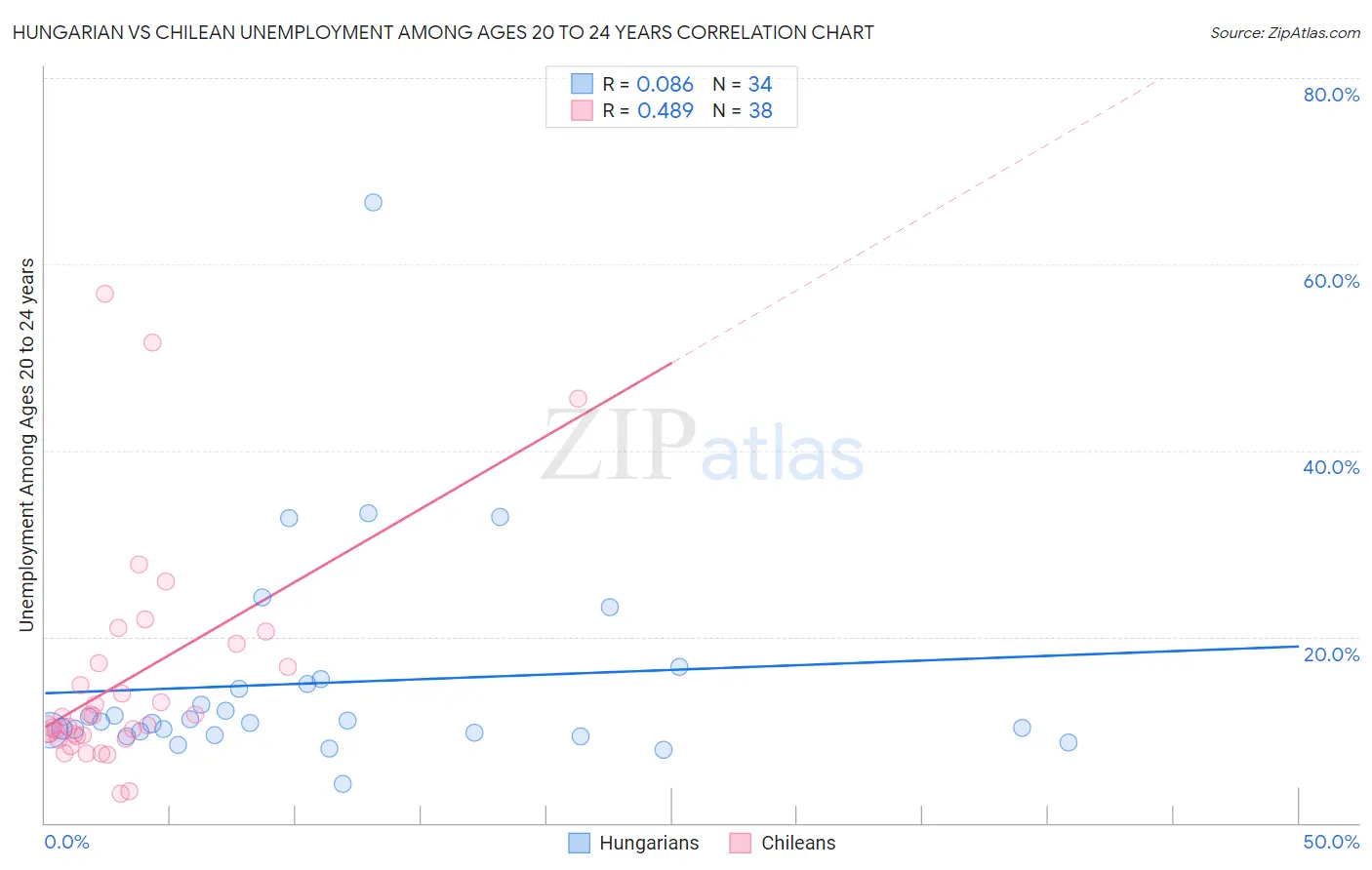 Hungarian vs Chilean Unemployment Among Ages 20 to 24 years