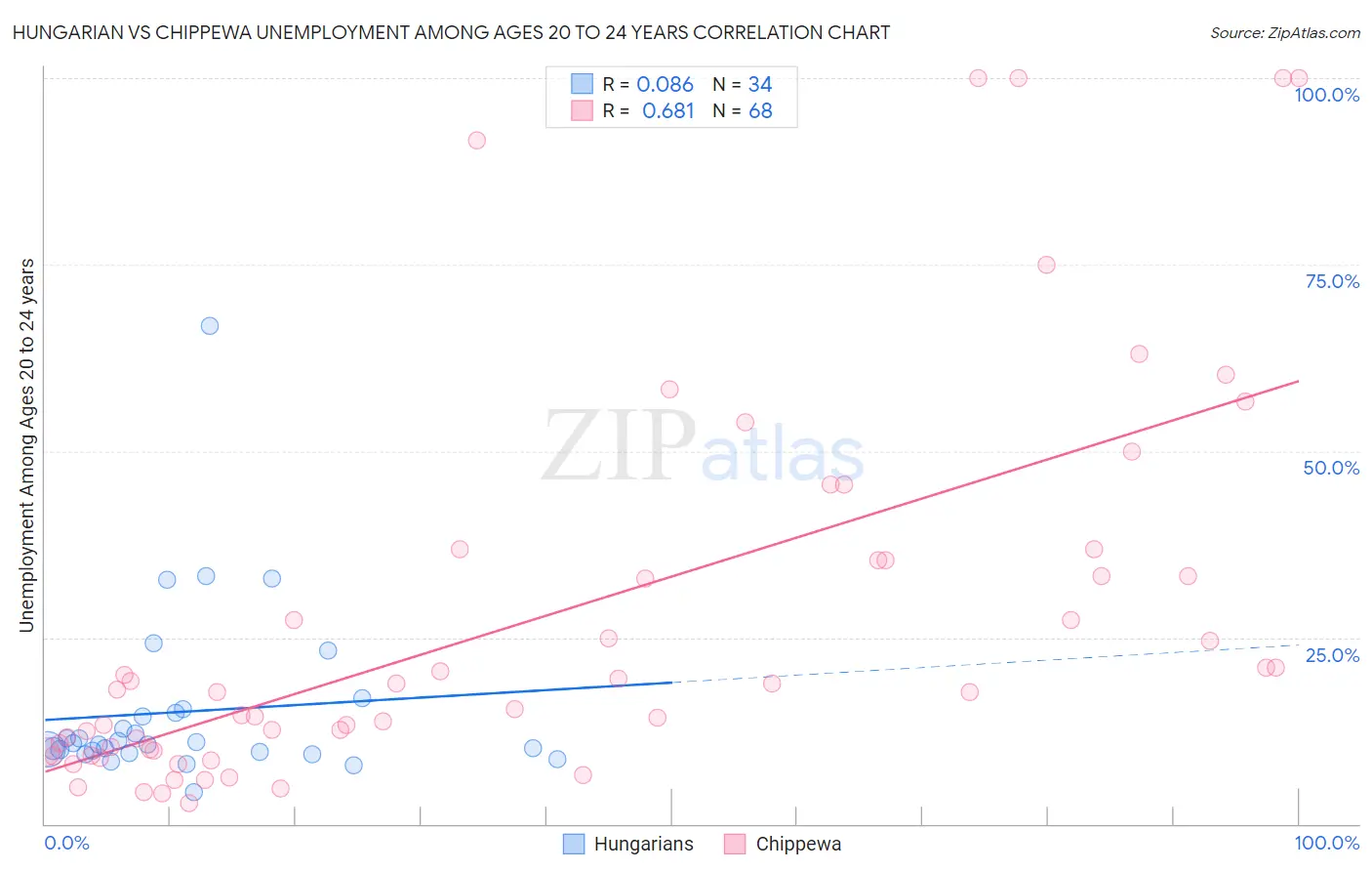 Hungarian vs Chippewa Unemployment Among Ages 20 to 24 years