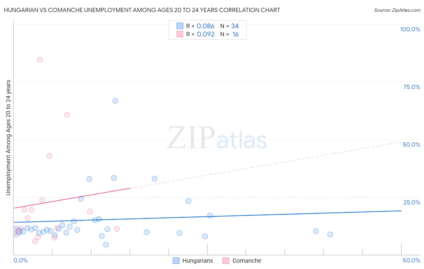 Hungarian vs Comanche Unemployment Among Ages 20 to 24 years