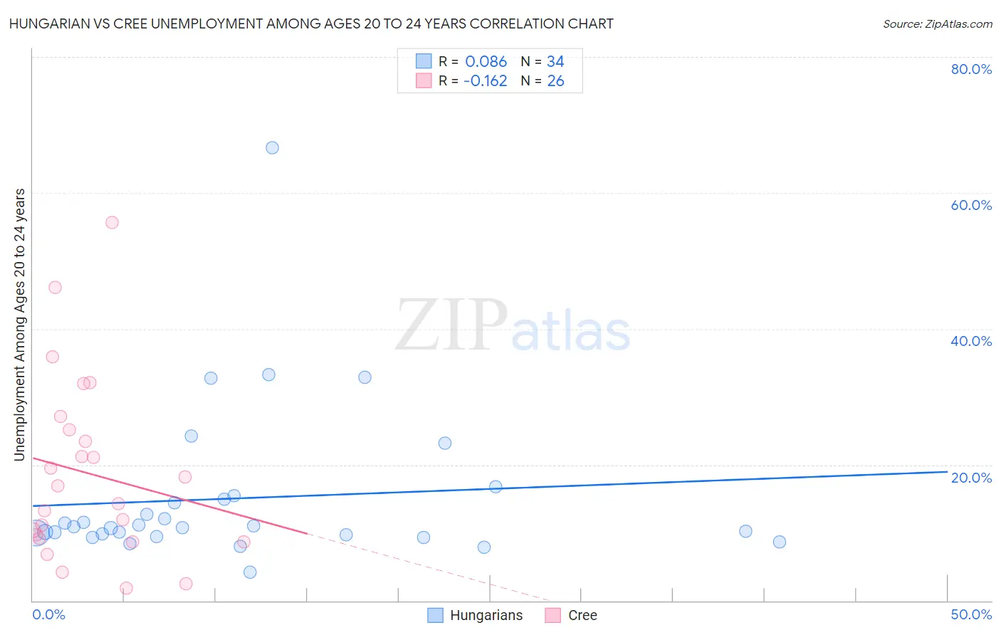 Hungarian vs Cree Unemployment Among Ages 20 to 24 years