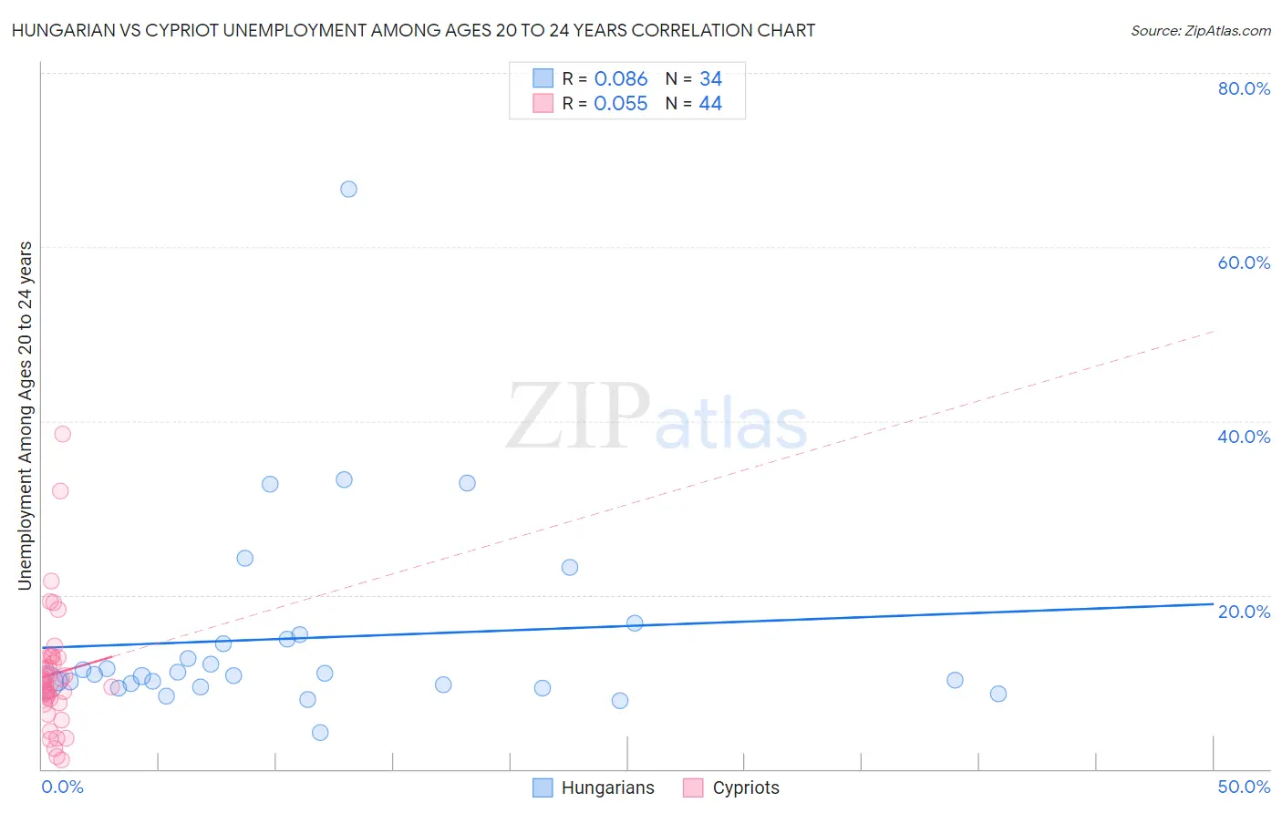 Hungarian vs Cypriot Unemployment Among Ages 20 to 24 years